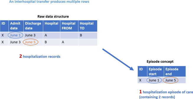 Secondary use of routinely collected administrative health data for epidemiologic research: Answering research questions using data collected for a different purpose.