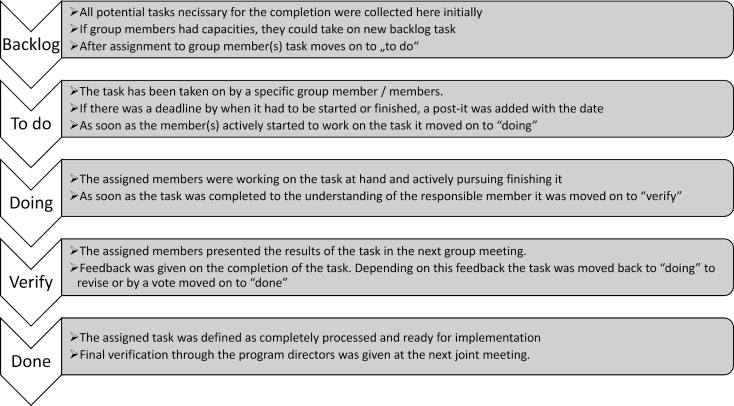 Designing structured postgraduate training programs using agile methods.