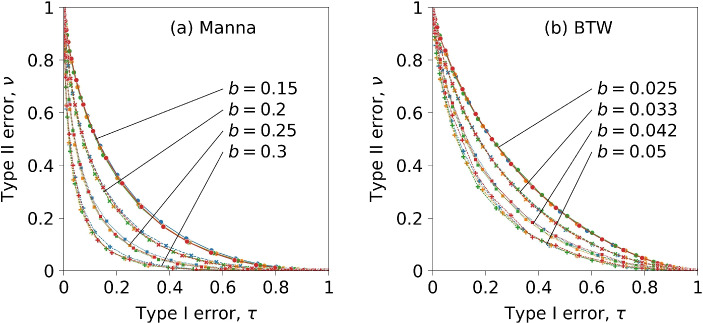 Comparing prediction efficiency in the BTW and Manna sandpiles.