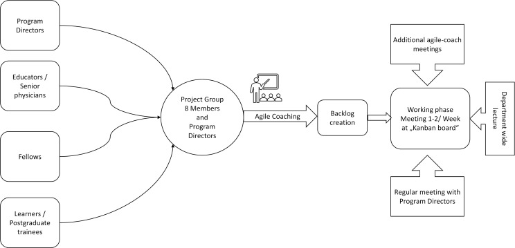 Designing structured postgraduate training programs using agile methods.
