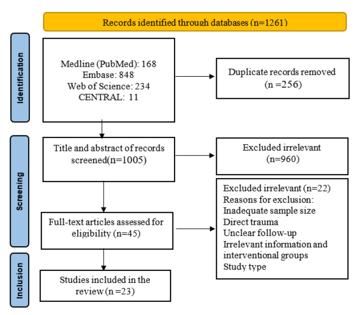 The Management of Traumatic Optic Neuropathy: A Systematic Review and Meta-Analysis.