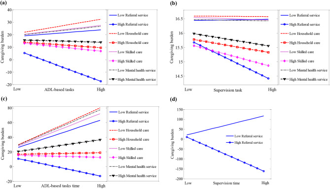 Utilization of home-based care and its buffering effects between dementia caregiving intensity and caregiver burden in China.