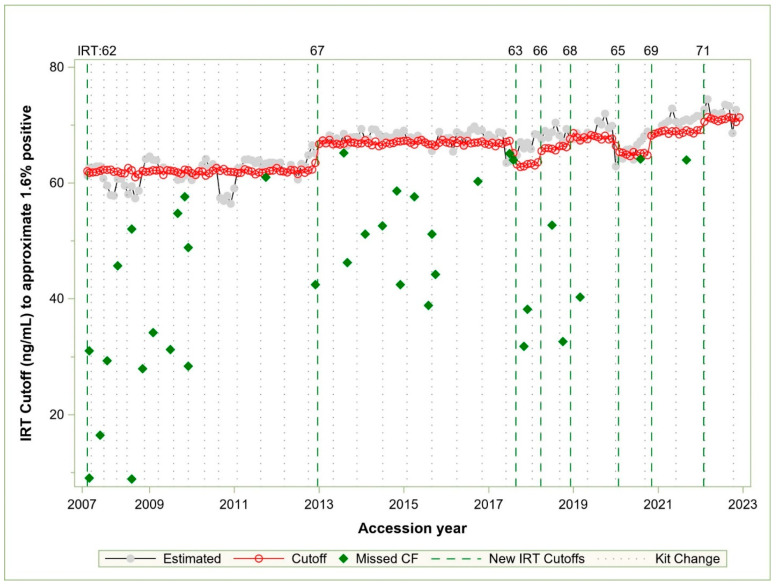 Cystic Fibrosis Screening Efficacy and Seasonal Variation in California: 15-Year Comparison of IRT Cutoffs Versus Daily Percentile for First-Tier Testing.