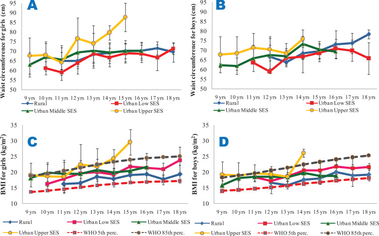 <i>Things</i> seen <i>and unseen</i>: 1. Stunting and overweight/obesity are predominant malnutrition burdens of urban poor Nigerian adolescents.