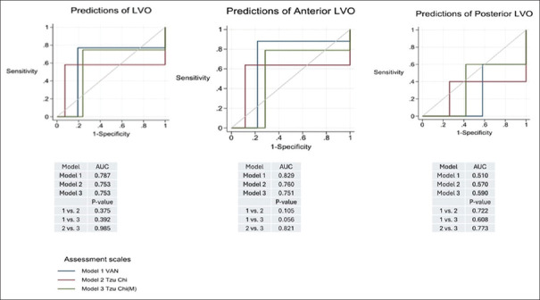 Comparison of prehospital stroke assessment scales for acute ischemic stroke with large vessel occlusion within six hours of onset: A single-center study in Eastern Taiwan.