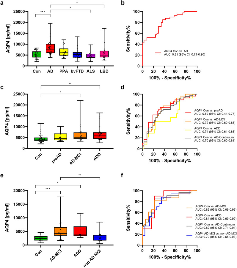Aquaporin-4 as a cerebrospinal fluid biomarker of Alzheimer's disease.