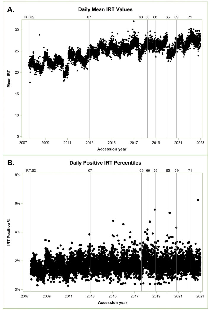 Cystic Fibrosis Screening Efficacy and Seasonal Variation in California: 15-Year Comparison of IRT Cutoffs Versus Daily Percentile for First-Tier Testing.