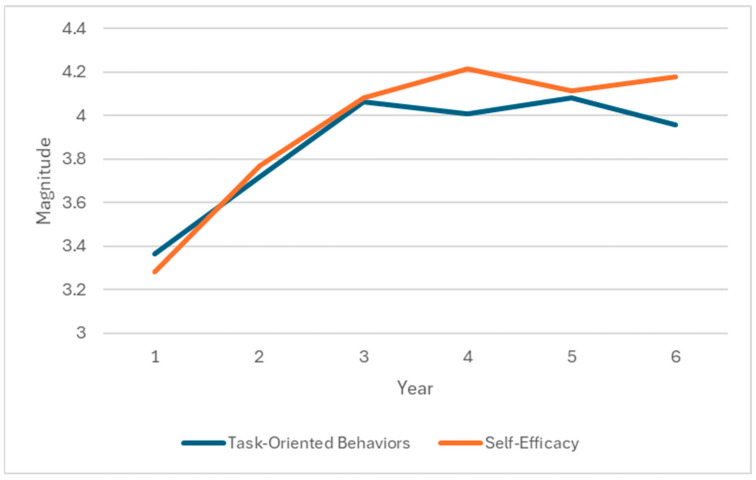 Leadership Development in Women STEM Students: The Interplay of Task Behaviors, Self-Efficacy, and University Training.