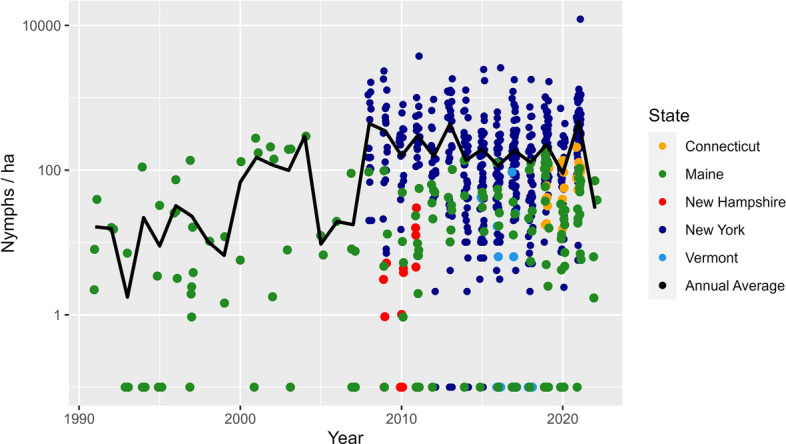 Spatial and temporal distribution of Ixodes scapularis and tick-borne pathogens across the northeastern United States.
