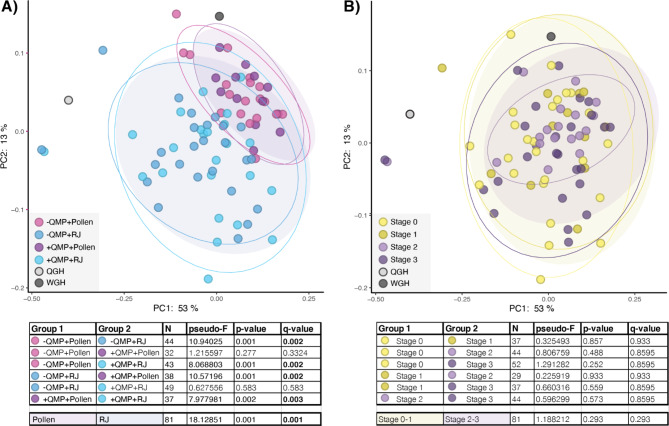 Diet affects reproductive development and microbiota composition in honey bees.