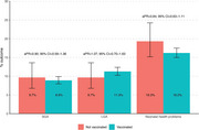 The association between coronavirus disease 2019 vaccination during pregnancy and neonatal health outcomes.