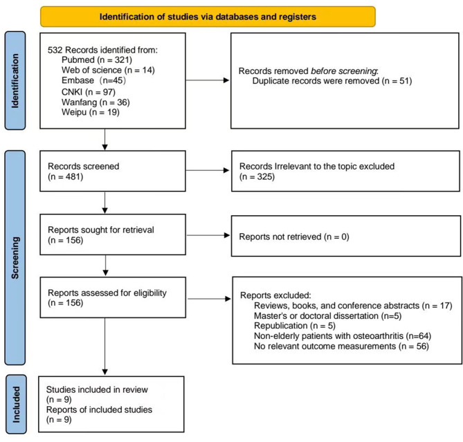 Effect of low-intensity muscle strength training on postoperative rehabilitation and adverse events in patients with knee osteoarthritis over 55 years of age: a meta-analysis.