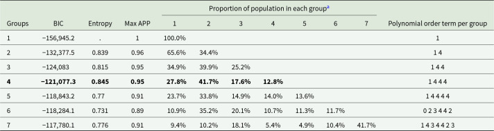Heterogeneity in 10-year course trajectories of moderate to severe major depressive disorder among veterans.