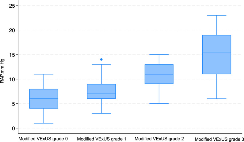 Correlation between right atrial pressure measured via right heart catheterization and venous excess ultrasound, inferior vena cava diameter, and ultrasound-measured jugular venous pressure: a prospective observational study.
