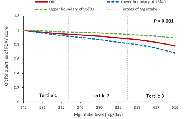 Association of magnesium intake with predicted atherosclerotic lesions and cardiovascular risk in young adults based on PDAY score: a cross-sectional study.