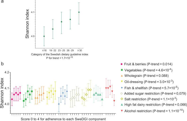 A Swedish dietary guideline index, gut microbial α-diversity and prevalence of metabolic syndrome - observations in the Swedish CArdioPulmonary bioImage Study (SCAPIS).