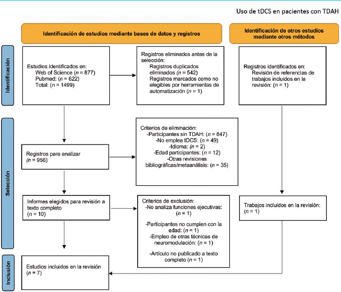 [Transcranial direct current stimulation (tDCS) in adults with attention deficit hyperactivity disorder. A systematic review].
