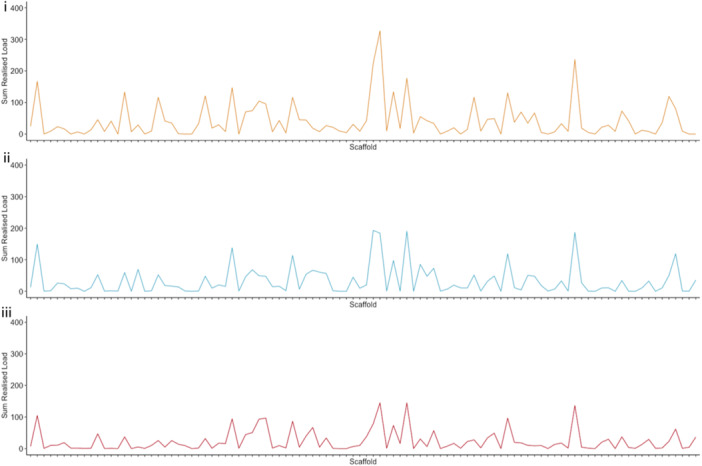 Sonification of Genomic Data to Represent Genetic Load in Zoo Populations.
