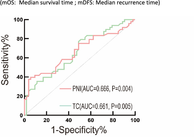 Prognostic value of the cholesterol-dependent nutritional prognostic index in patients receiving adjuvant chemotherapy after radical esophageal cancer treatment.