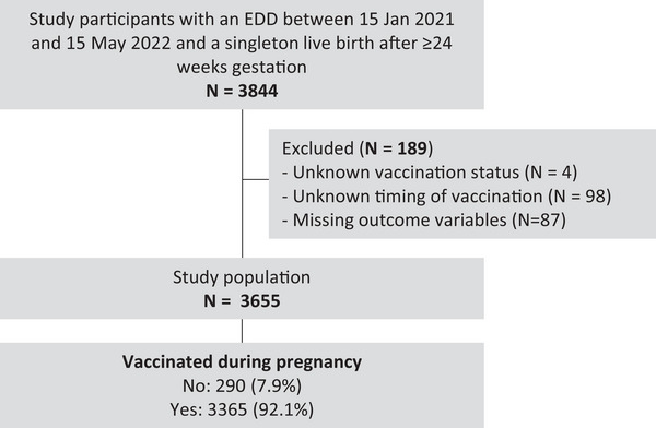 The association between coronavirus disease 2019 vaccination during pregnancy and neonatal health outcomes.