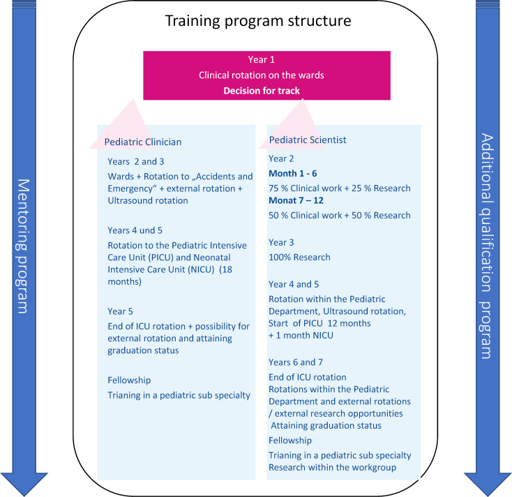 Designing structured postgraduate training programs using agile methods.