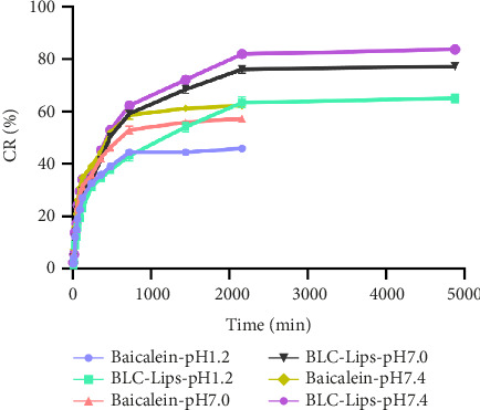 Baicalein Long-Circulating Liposomes Improve Histological and Functional Outcomes After Traumatic Brain Injury.