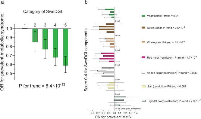 A Swedish dietary guideline index, gut microbial α-diversity and prevalence of metabolic syndrome - observations in the Swedish CArdioPulmonary bioImage Study (SCAPIS).