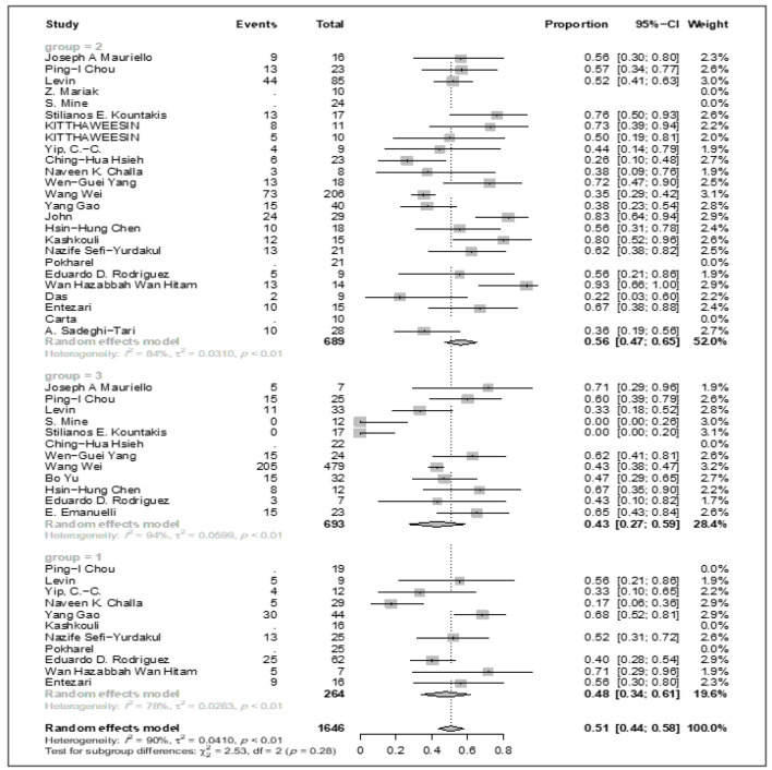 The Management of Traumatic Optic Neuropathy: A Systematic Review and Meta-Analysis.