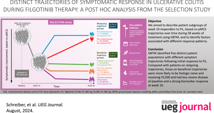 Distinct trajectories of symptomatic response in ulcerative colitis during filgotinib therapy: A post hoc analysis from the SELECTION study.