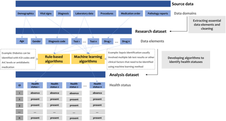 Methods for identifying health status from routinely collected health data: An overview