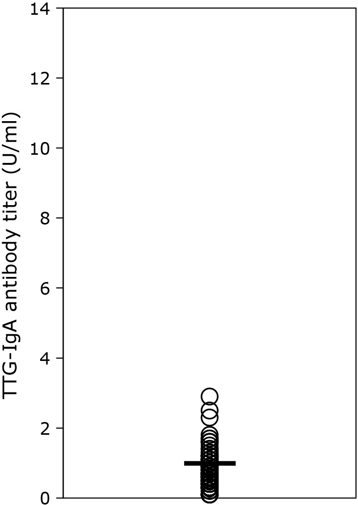 Prevalence of celiac disease in patients with type 1 diabetes mellitus: a single-center cross-sectional cohort study.