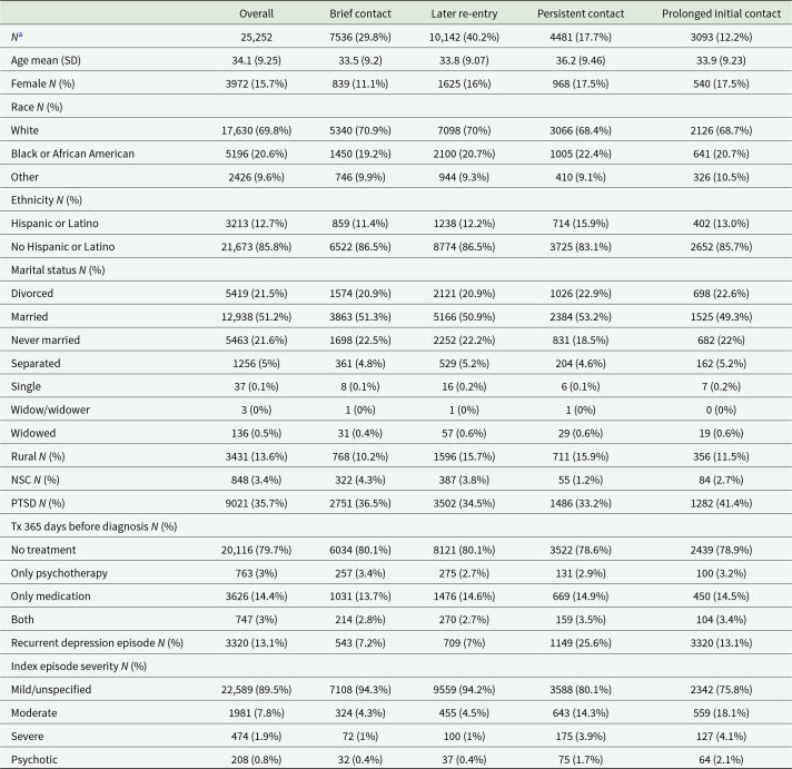Heterogeneity in 10-year course trajectories of moderate to severe major depressive disorder among veterans.