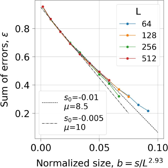 Comparing prediction efficiency in the BTW and Manna sandpiles.