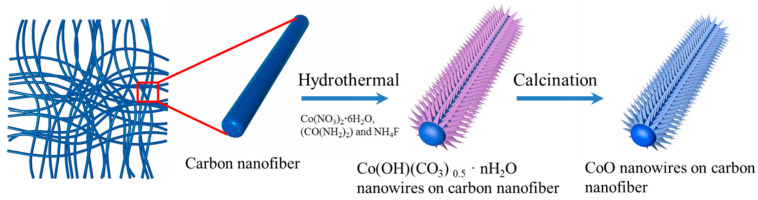 Synthesis of Needle-like CoO Nanowires Decorated with Electrospun Carbon Nanofibers for High-Performance Flexible Supercapacitors.