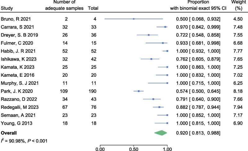 Adequacy of EUS-guided fine-needle aspiration and fine-needle biopsy for next-generation sequencing in pancreatic malignancies: A systematic review and meta-analysis.