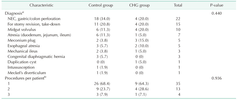 Effectiveness and safety of chlorhexidine gluconate double-cleansing for surgical site infection prevention in neonatal intensive care unit surgical patients.