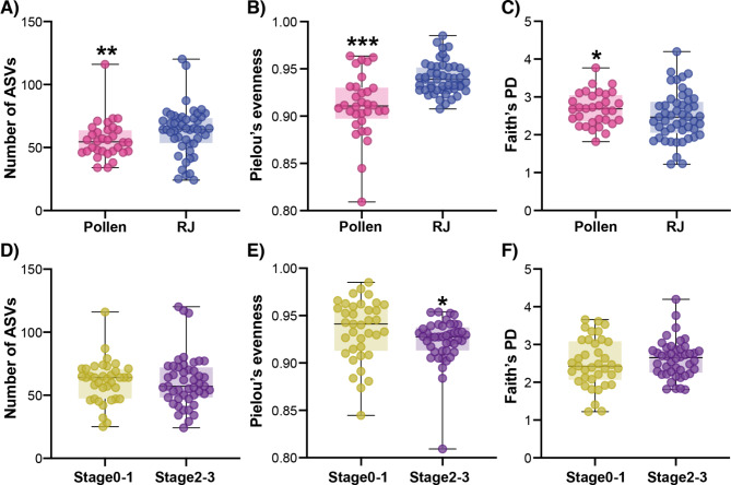 Diet affects reproductive development and microbiota composition in honey bees.