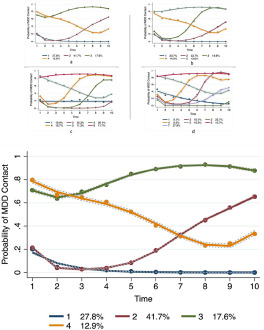 Heterogeneity in 10-year course trajectories of moderate to severe major depressive disorder among veterans.