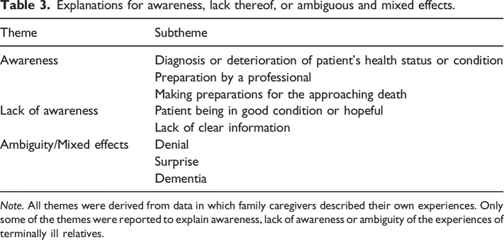 Awareness of Imminent Death: Results From a Mixed Methods Study of Israeli Family Caregivers' Perceptions of Their Awareness and That of the Patients for Whom They Cared.