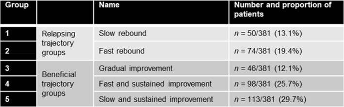 Distinct trajectories of symptomatic response in ulcerative colitis during filgotinib therapy: A post hoc analysis from the SELECTION study.
