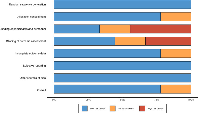 Effect of low-intensity muscle strength training on postoperative rehabilitation and adverse events in patients with knee osteoarthritis over 55 years of age: a meta-analysis.