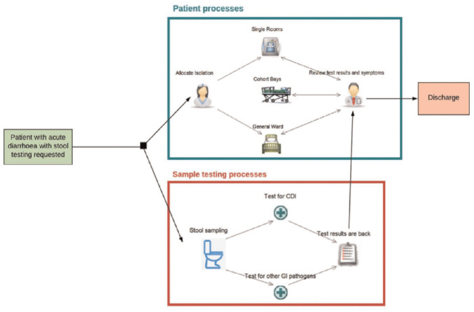 Early Economic Modeling to Inform a Target Product Profile: A Case Study of a Novel Rapid Test for <i>Clostridioides difficile</i> Infection.