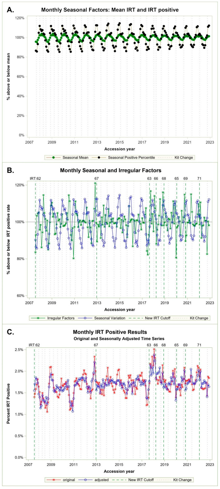 Cystic Fibrosis Screening Efficacy and Seasonal Variation in California: 15-Year Comparison of IRT Cutoffs Versus Daily Percentile for First-Tier Testing.