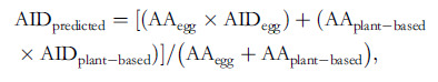The digestible indispensable amino acid score (DIAAS) in eggs and egg-containing breakfast meals is greater than in toast breads or hash browns served without eggs.