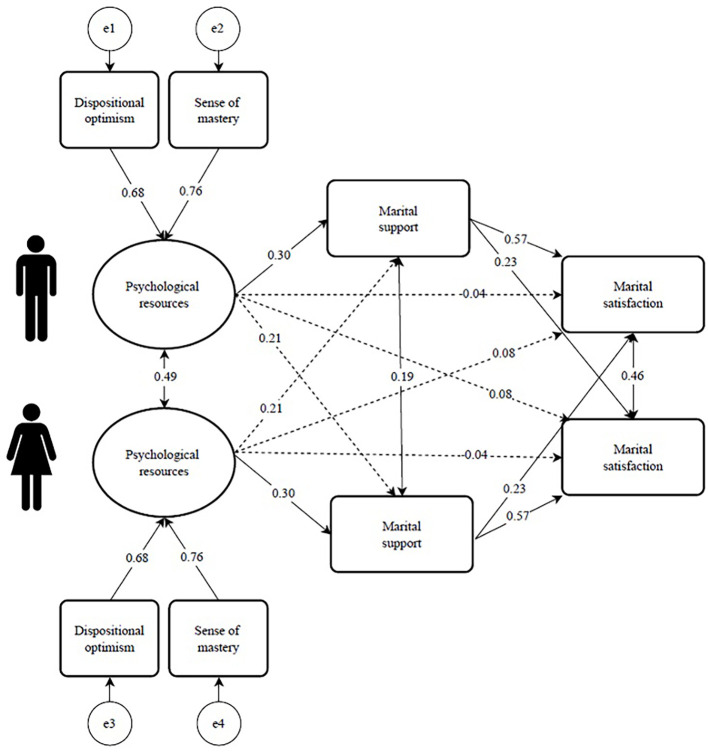 Couples' Psychological Resources and Marital Satisfaction: The Mediating Role of Marital Support.