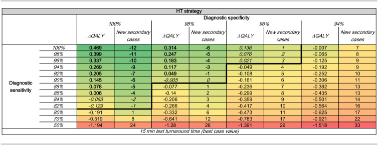 Early Economic Modeling to Inform a Target Product Profile: A Case Study of a Novel Rapid Test for <i>Clostridioides difficile</i> Infection.