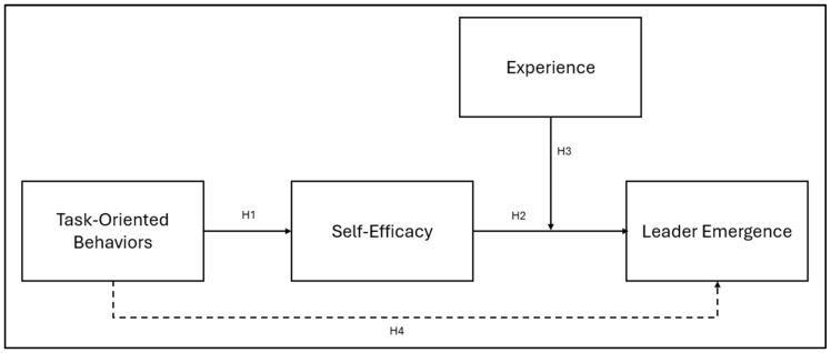 Leadership Development in Women STEM Students: The Interplay of Task Behaviors, Self-Efficacy, and University Training.