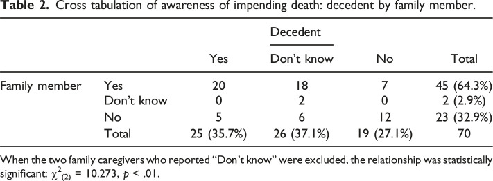 Awareness of Imminent Death: Results From a Mixed Methods Study of Israeli Family Caregivers' Perceptions of Their Awareness and That of the Patients for Whom They Cared.