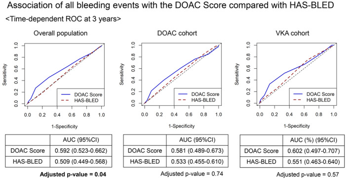 Association Between Direct Oral Anticoagulant Score and Bleeding Events in Patients With Atrial Fibrillation Following Transcatheter Aortic Valve Replacement: A Retrospective Multicenter Cohort Study.