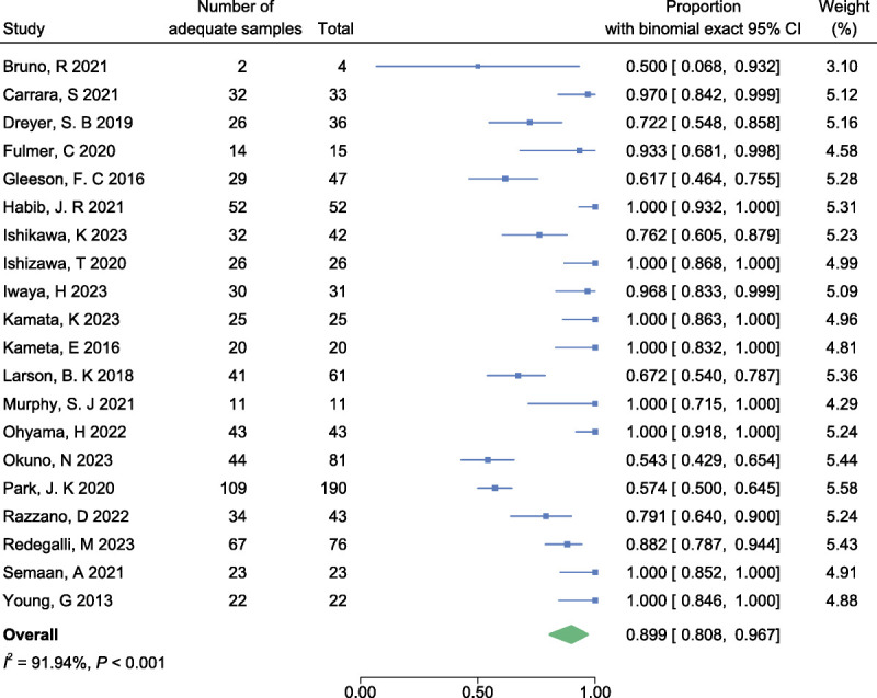 Adequacy of EUS-guided fine-needle aspiration and fine-needle biopsy for next-generation sequencing in pancreatic malignancies: A systematic review and meta-analysis.